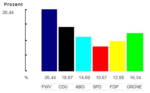 Gemeinderatswahl Schwieberdingen 2019